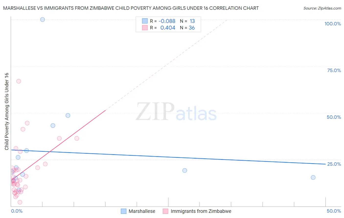 Marshallese vs Immigrants from Zimbabwe Child Poverty Among Girls Under 16