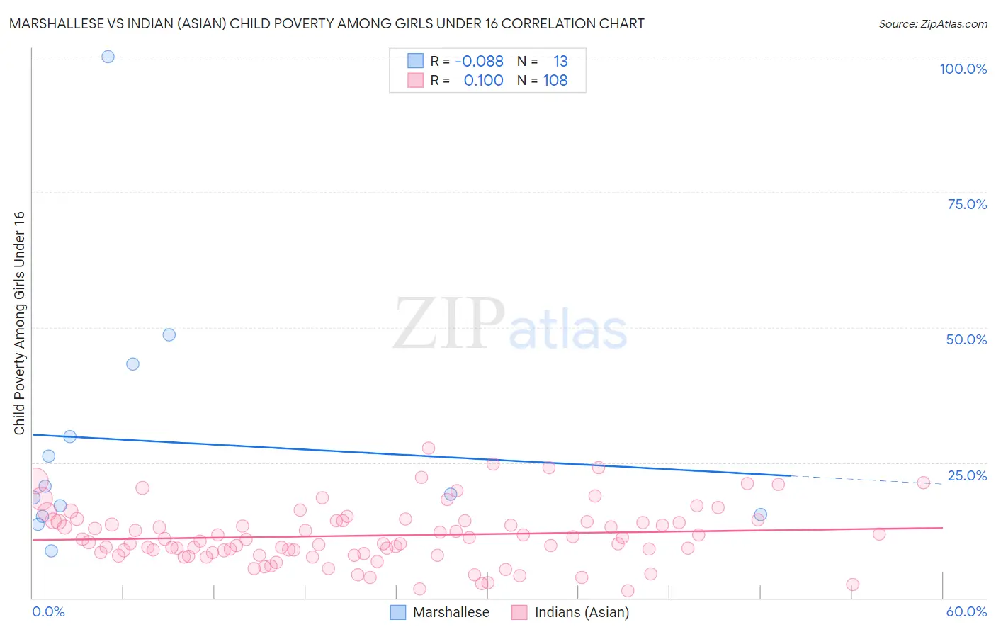 Marshallese vs Indian (Asian) Child Poverty Among Girls Under 16