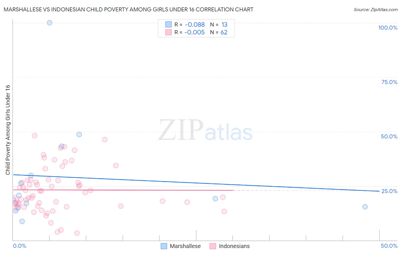 Marshallese vs Indonesian Child Poverty Among Girls Under 16