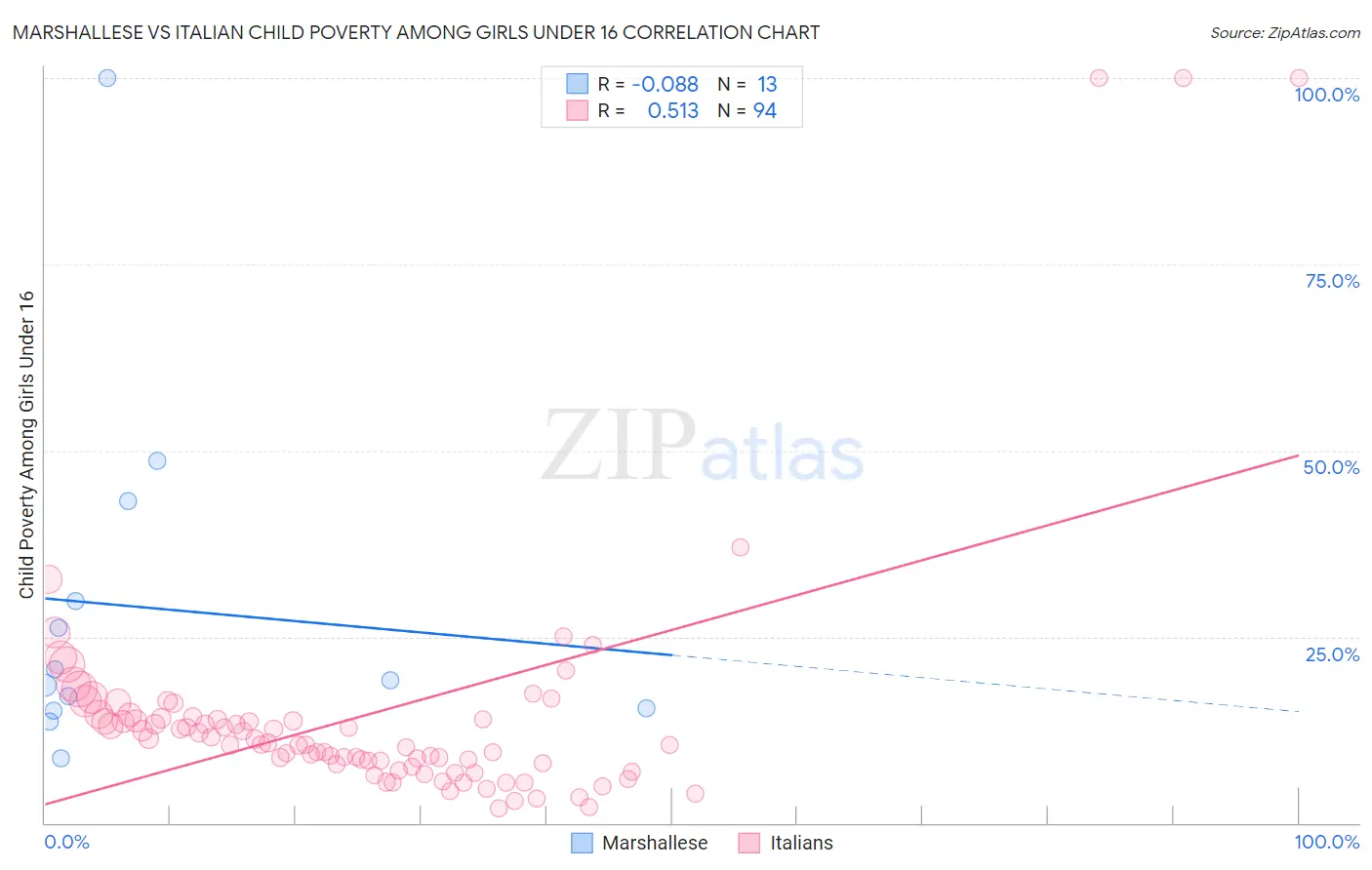 Marshallese vs Italian Child Poverty Among Girls Under 16