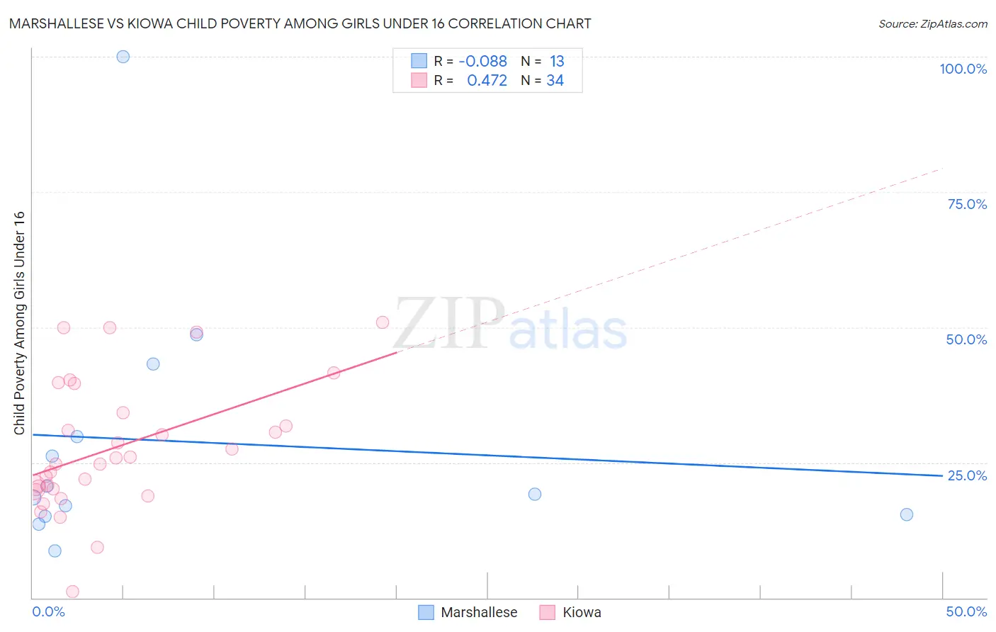 Marshallese vs Kiowa Child Poverty Among Girls Under 16