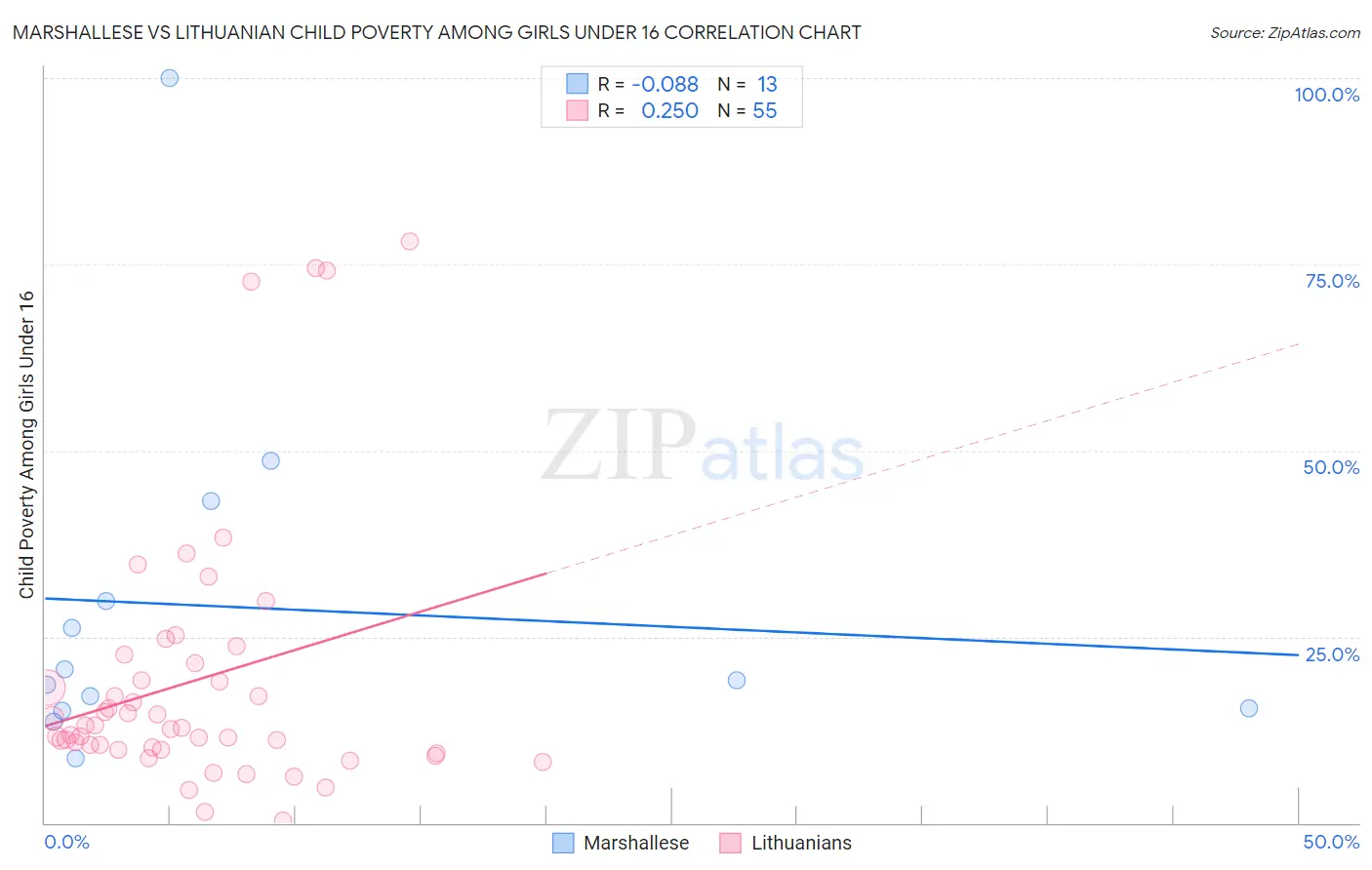 Marshallese vs Lithuanian Child Poverty Among Girls Under 16