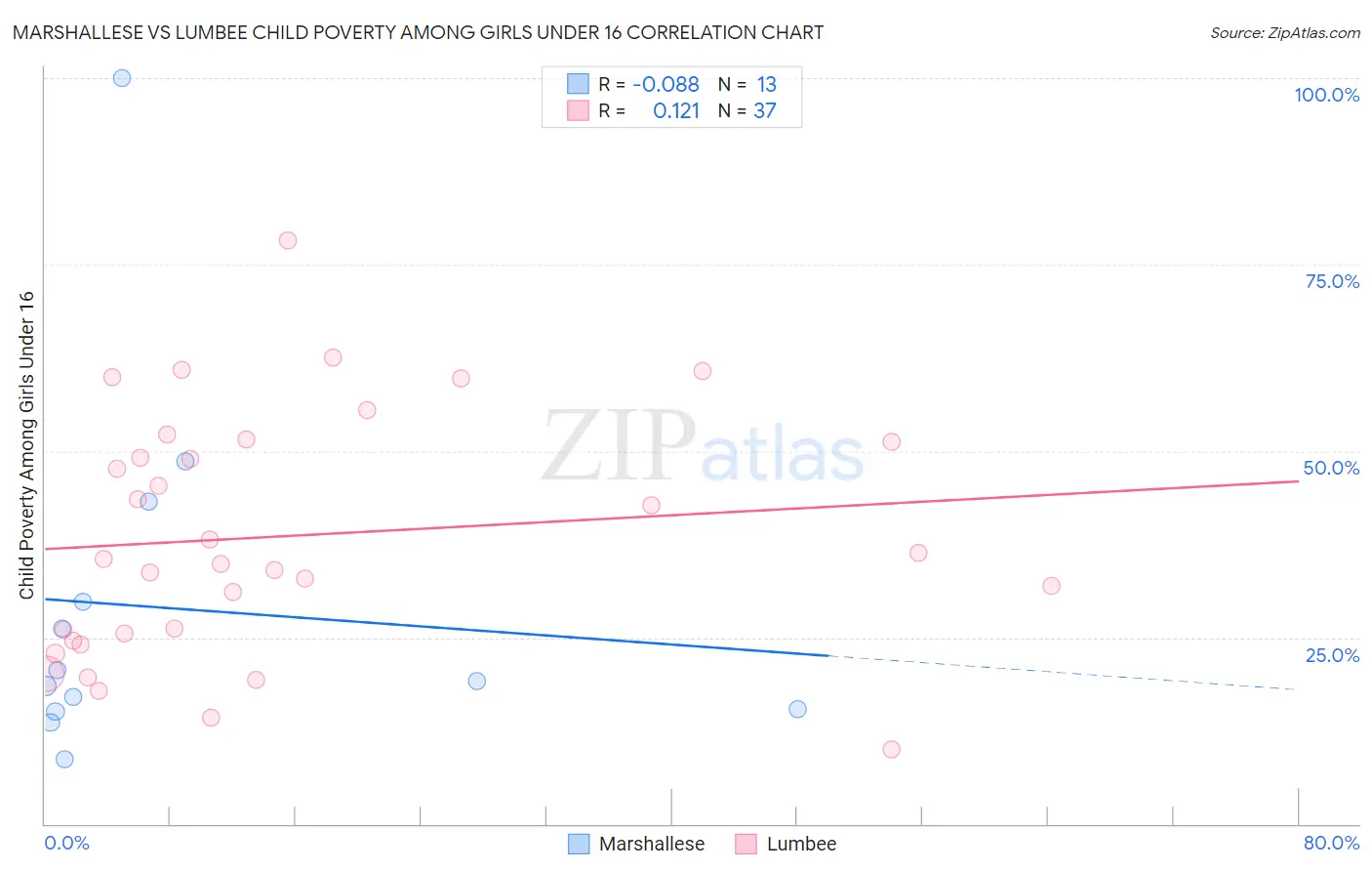 Marshallese vs Lumbee Child Poverty Among Girls Under 16