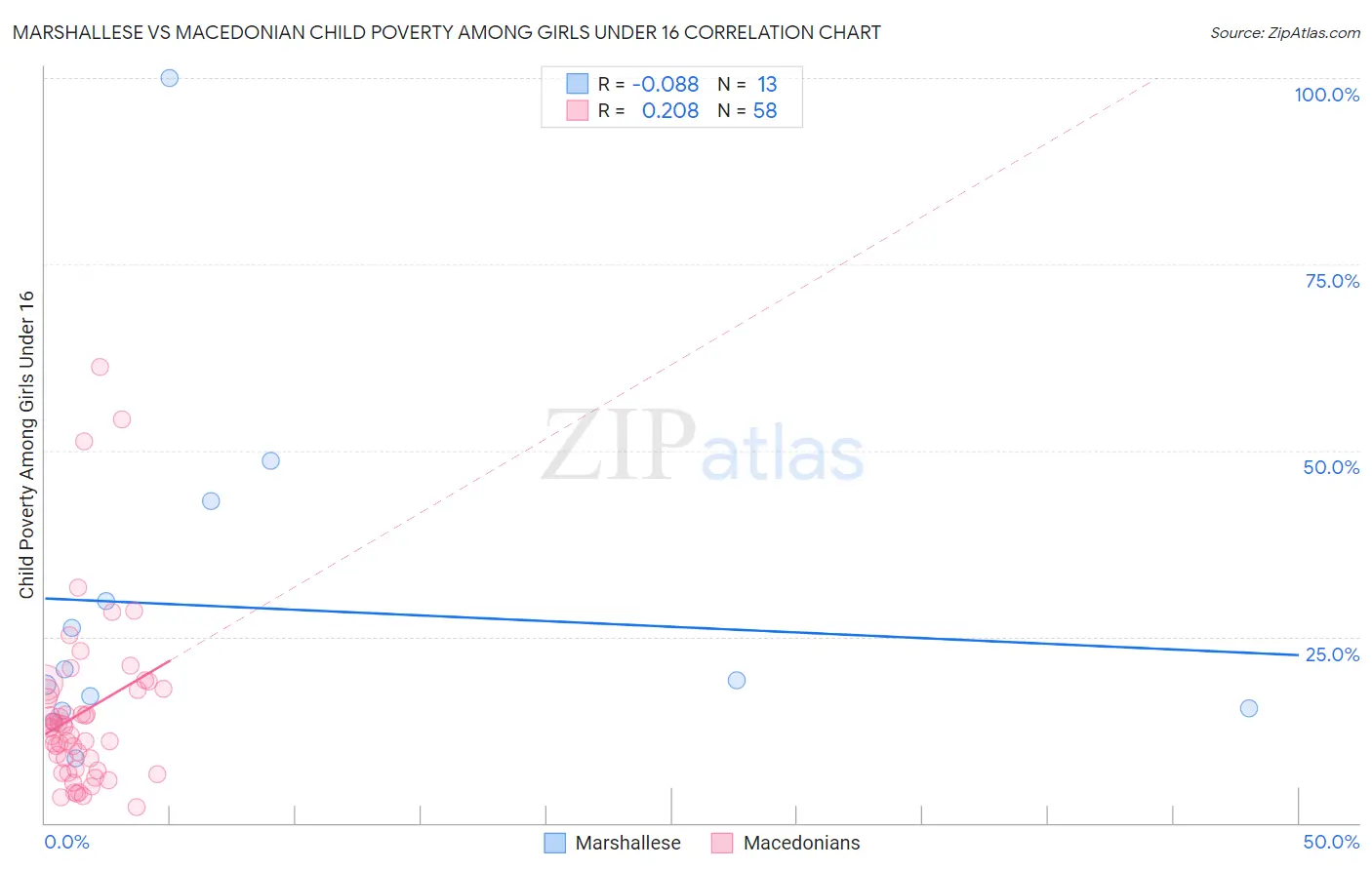 Marshallese vs Macedonian Child Poverty Among Girls Under 16