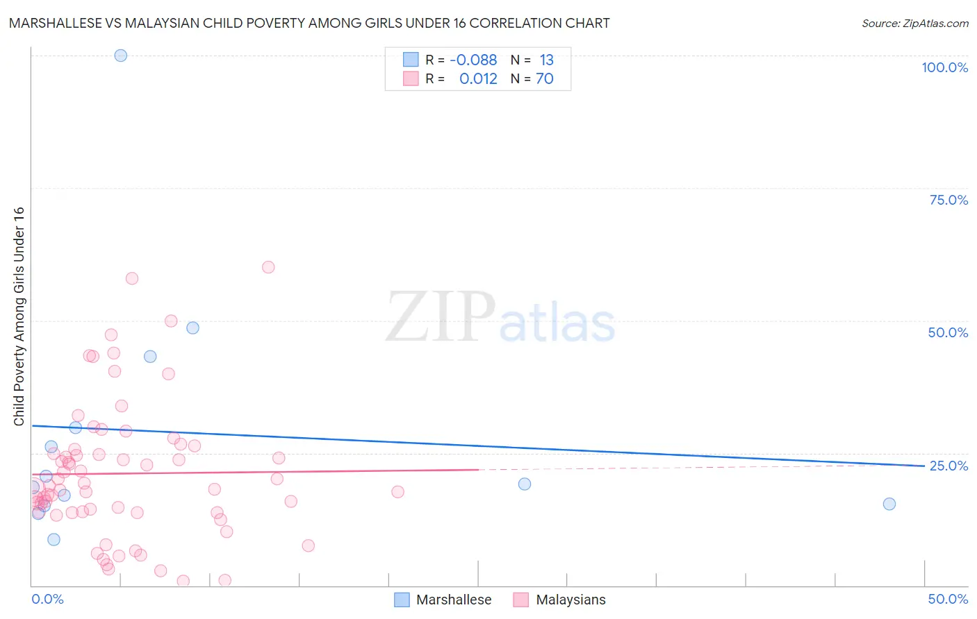 Marshallese vs Malaysian Child Poverty Among Girls Under 16