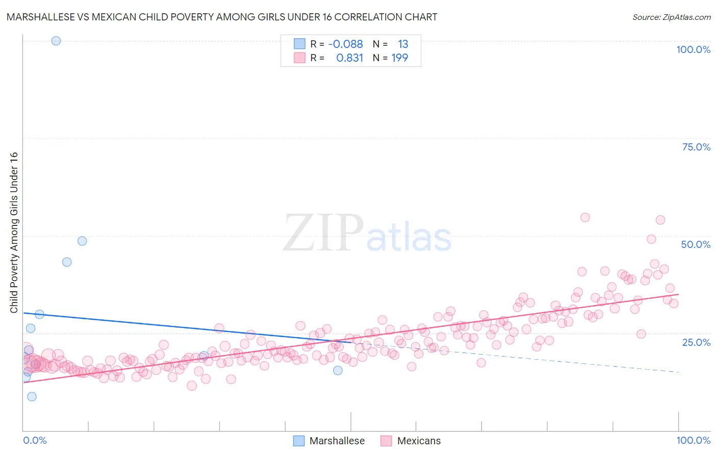 Marshallese vs Mexican Child Poverty Among Girls Under 16