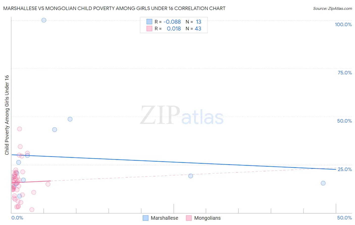 Marshallese vs Mongolian Child Poverty Among Girls Under 16