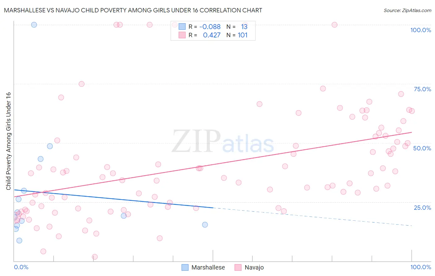 Marshallese vs Navajo Child Poverty Among Girls Under 16