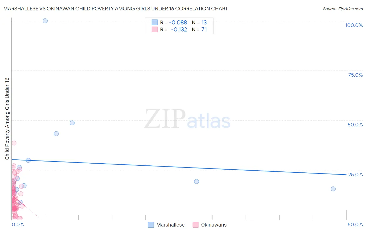 Marshallese vs Okinawan Child Poverty Among Girls Under 16