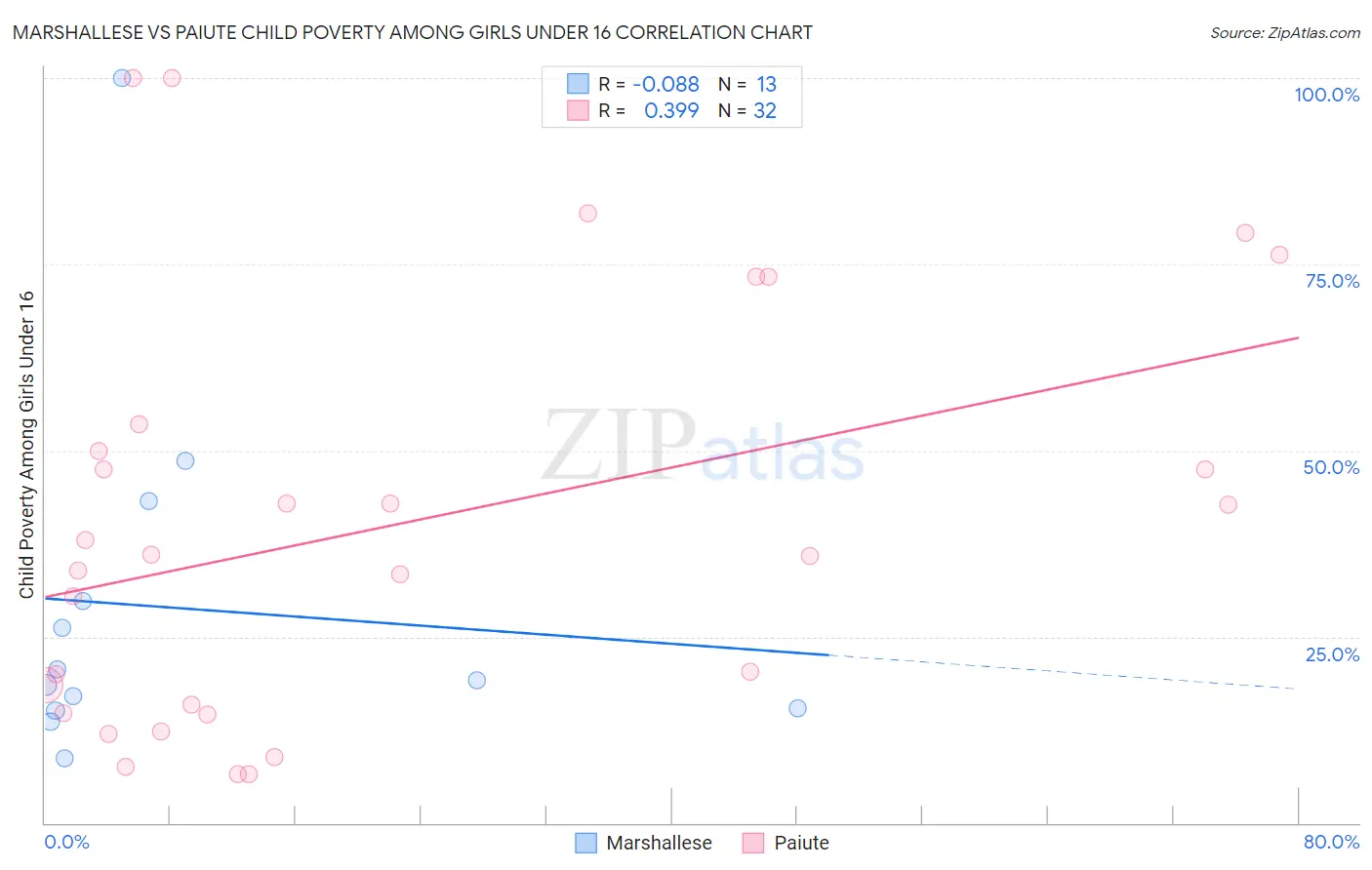 Marshallese vs Paiute Child Poverty Among Girls Under 16