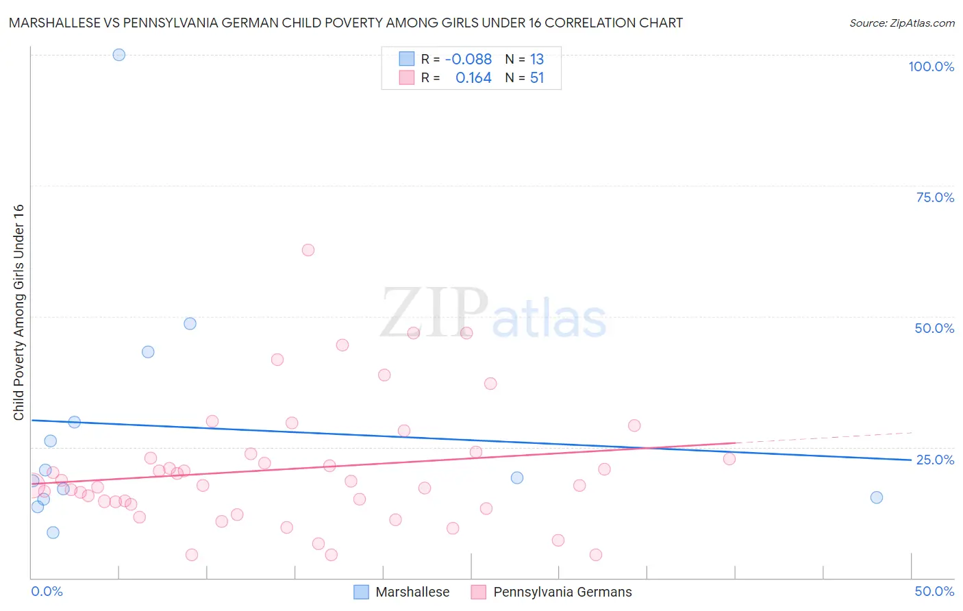 Marshallese vs Pennsylvania German Child Poverty Among Girls Under 16