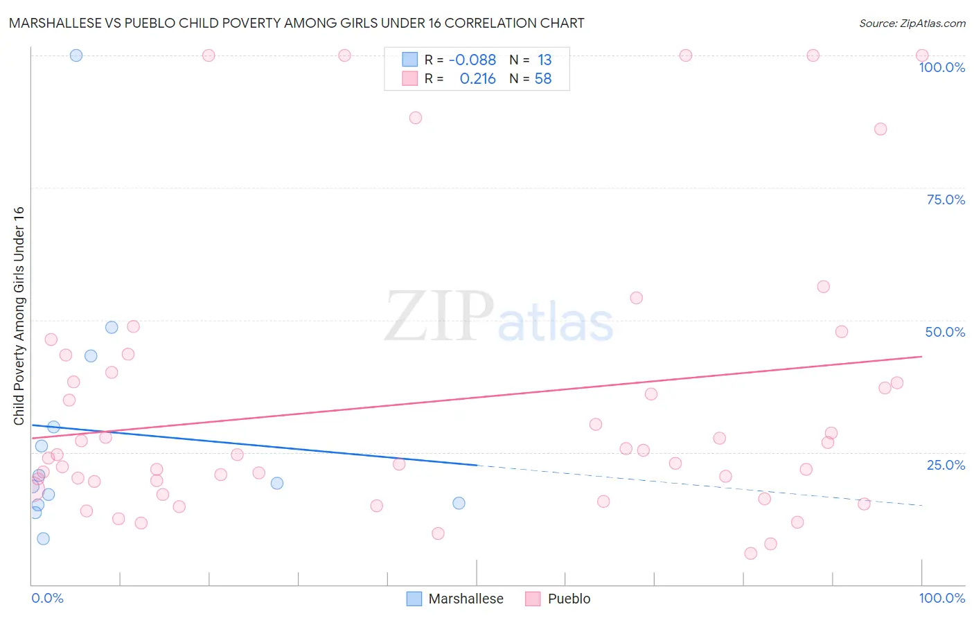 Marshallese vs Pueblo Child Poverty Among Girls Under 16