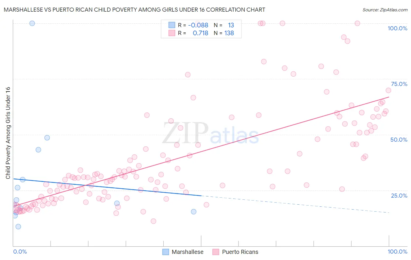 Marshallese vs Puerto Rican Child Poverty Among Girls Under 16