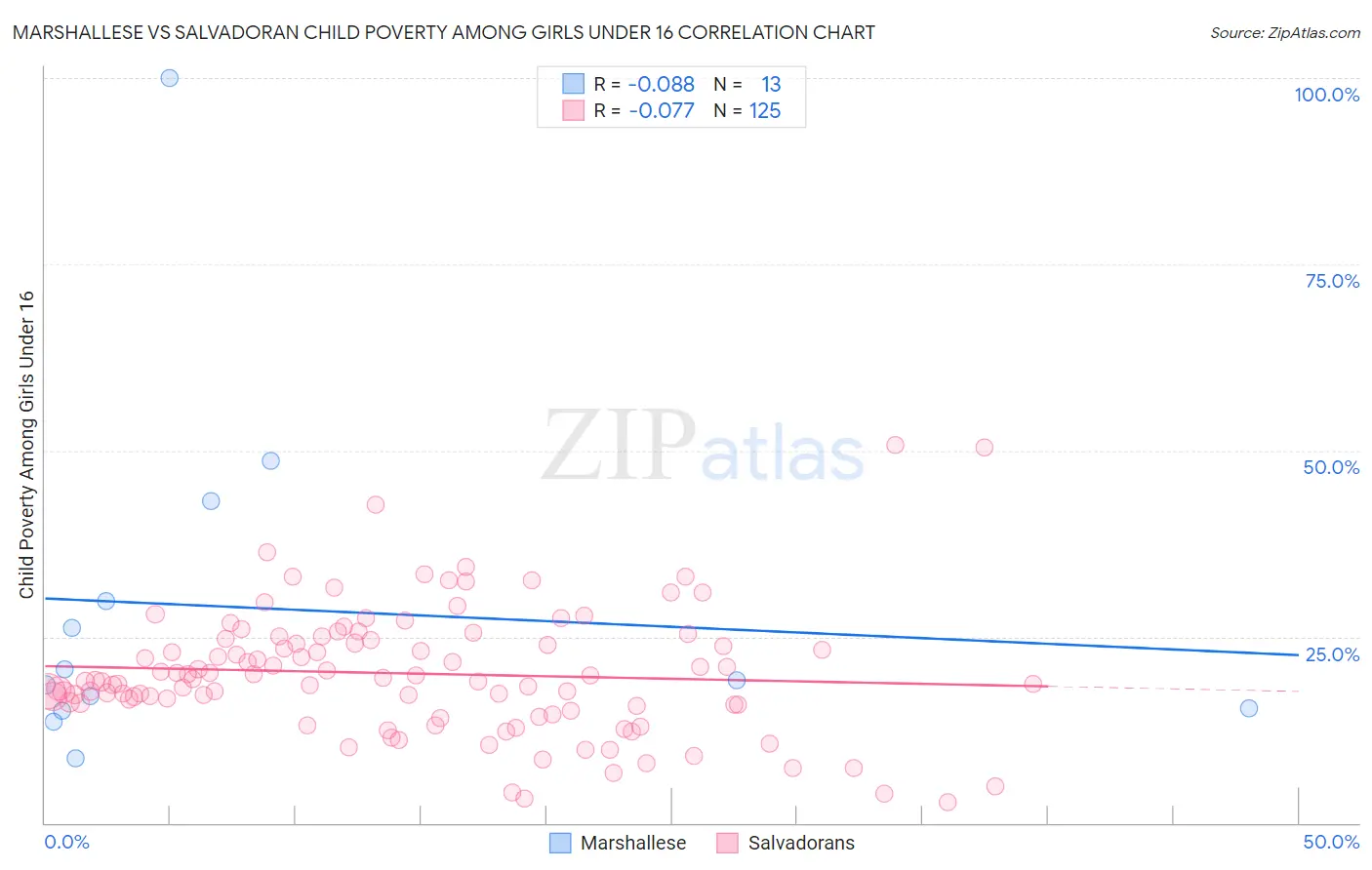 Marshallese vs Salvadoran Child Poverty Among Girls Under 16