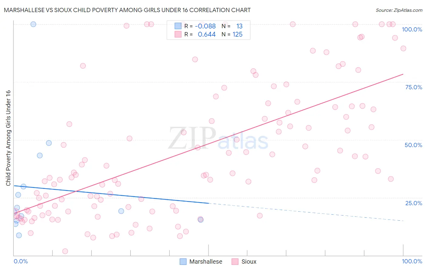 Marshallese vs Sioux Child Poverty Among Girls Under 16