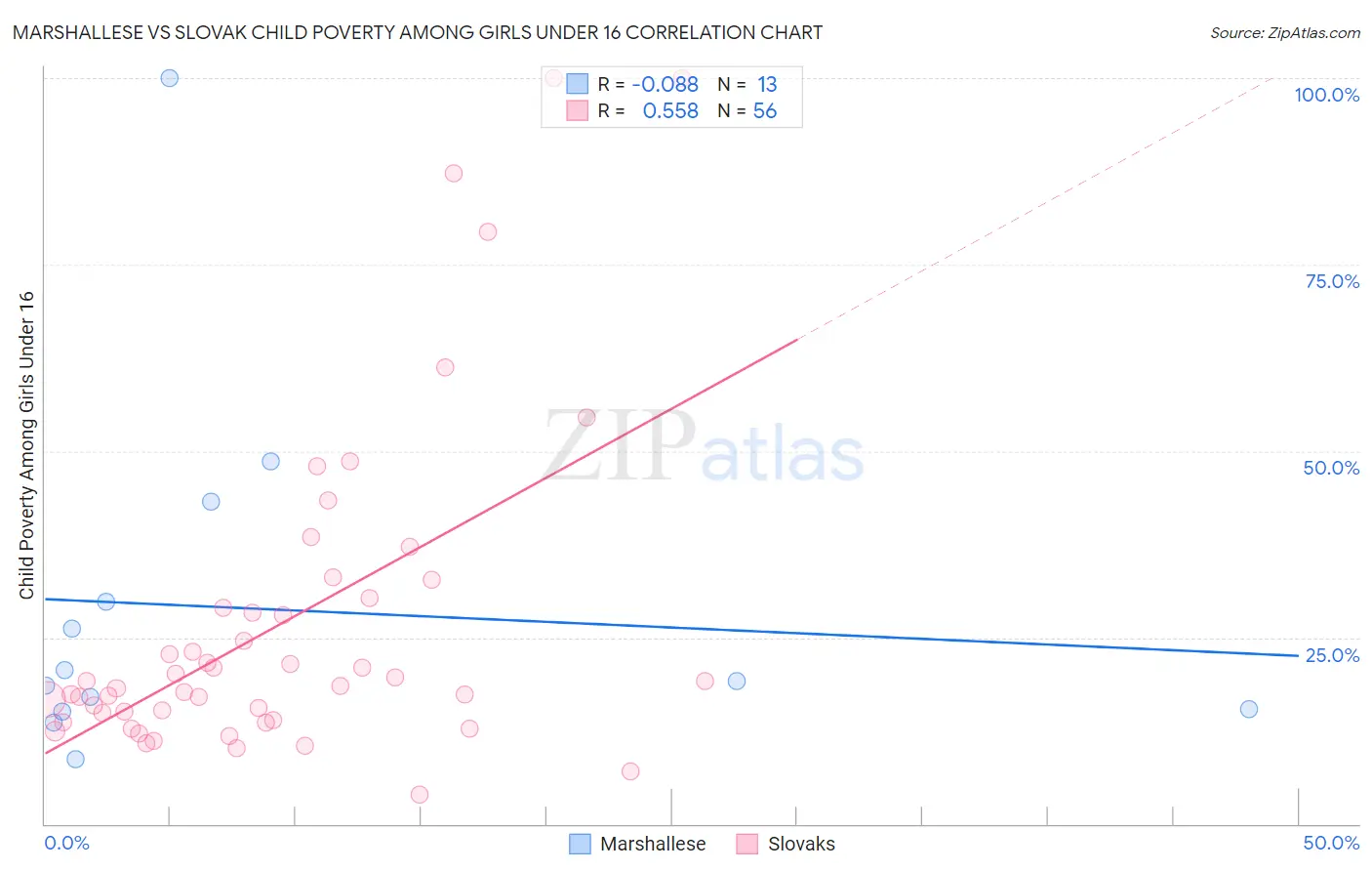 Marshallese vs Slovak Child Poverty Among Girls Under 16