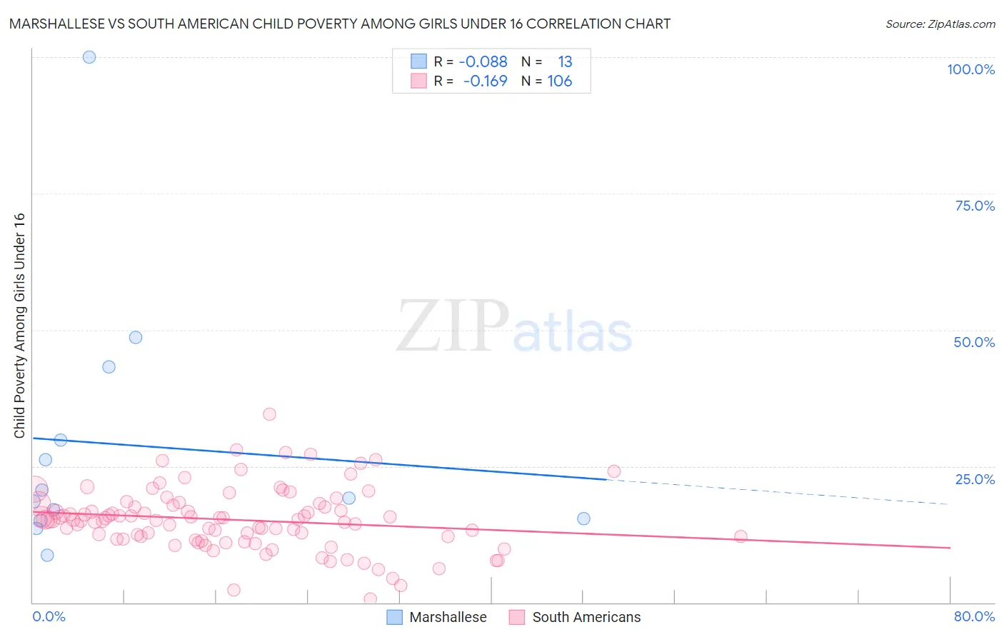 Marshallese vs South American Child Poverty Among Girls Under 16