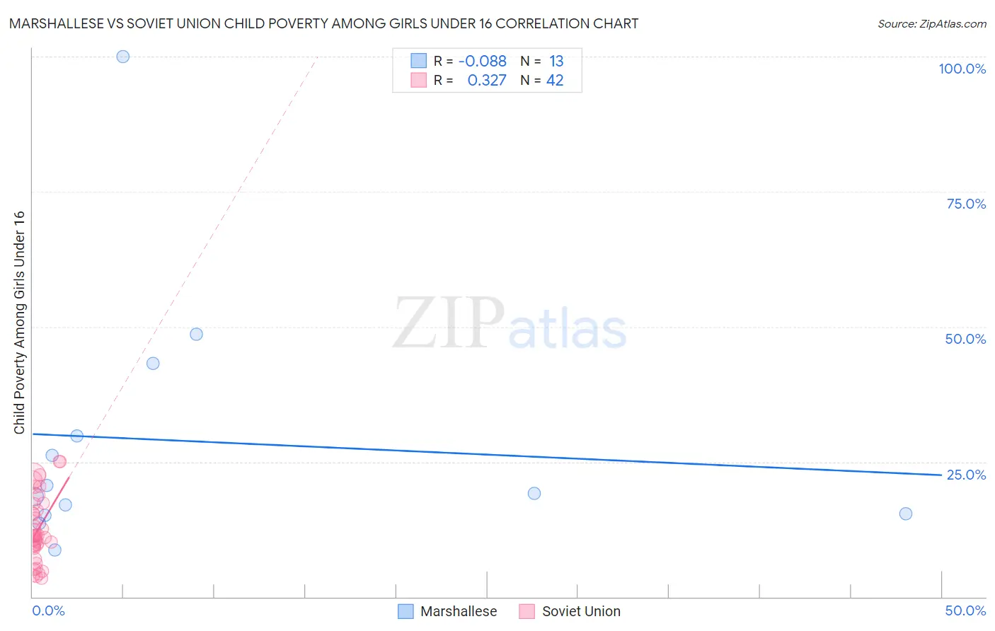 Marshallese vs Soviet Union Child Poverty Among Girls Under 16