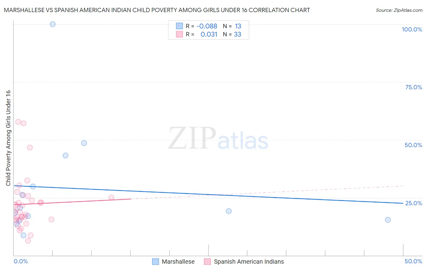 Marshallese vs Spanish American Indian Child Poverty Among Girls Under 16