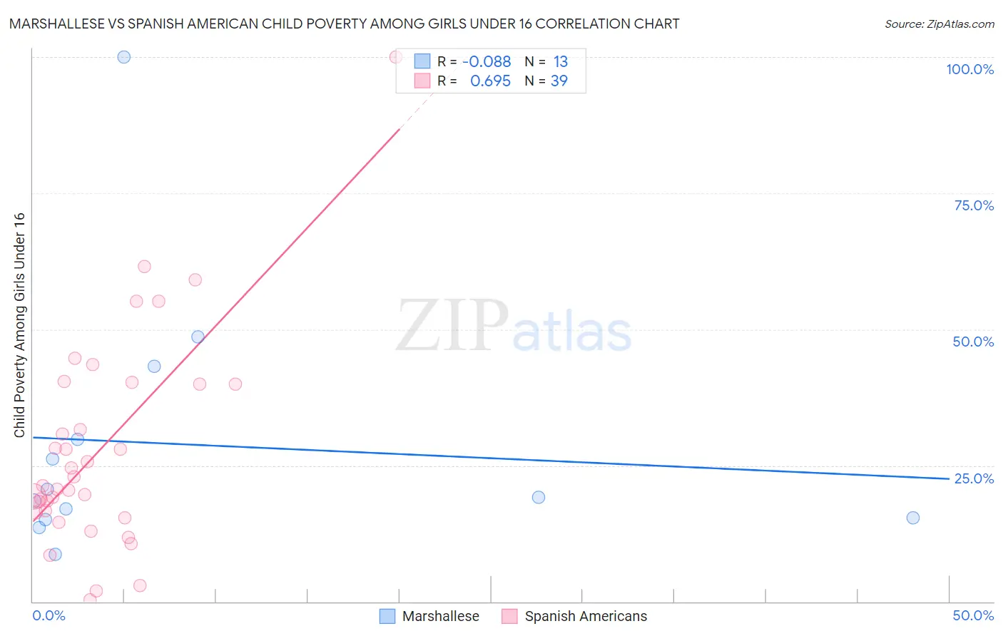 Marshallese vs Spanish American Child Poverty Among Girls Under 16