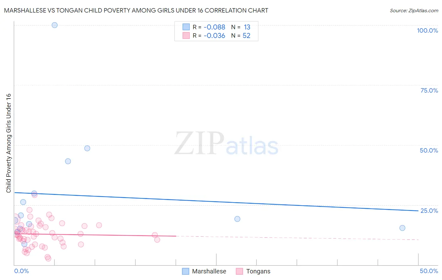 Marshallese vs Tongan Child Poverty Among Girls Under 16
