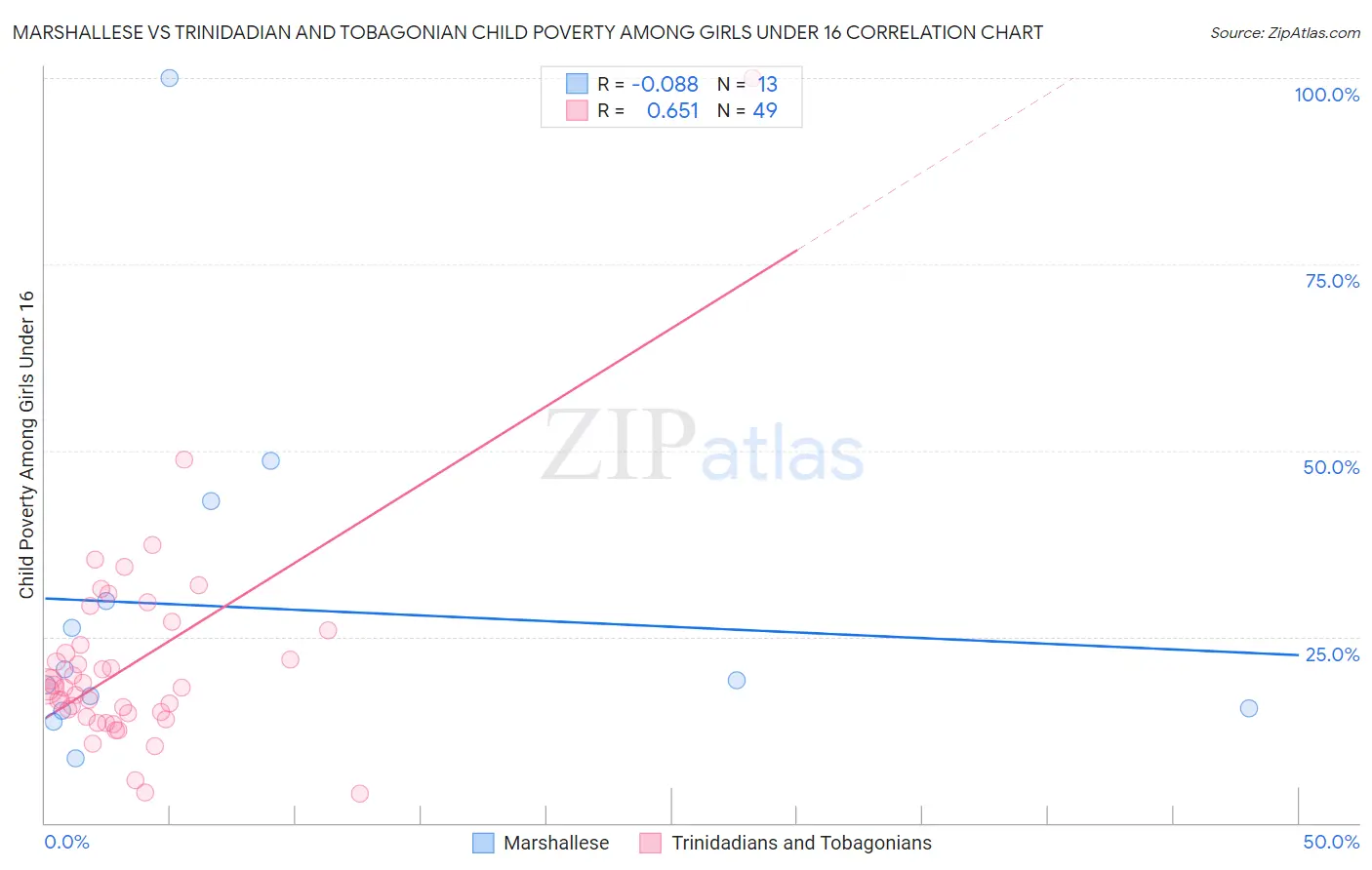 Marshallese vs Trinidadian and Tobagonian Child Poverty Among Girls Under 16
