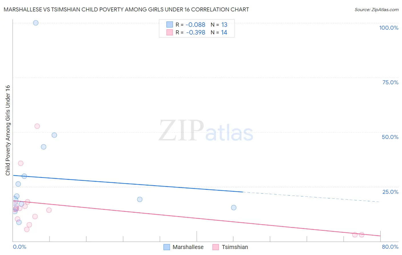 Marshallese vs Tsimshian Child Poverty Among Girls Under 16