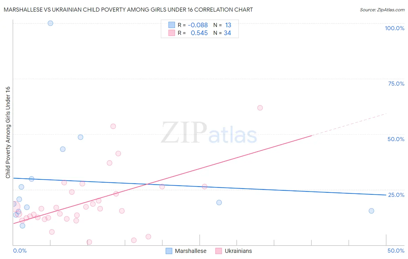 Marshallese vs Ukrainian Child Poverty Among Girls Under 16