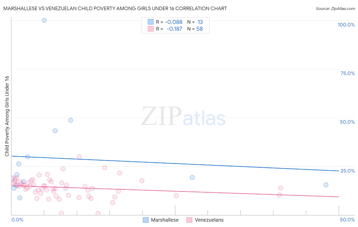 Marshallese vs Venezuelan Child Poverty Among Girls Under 16