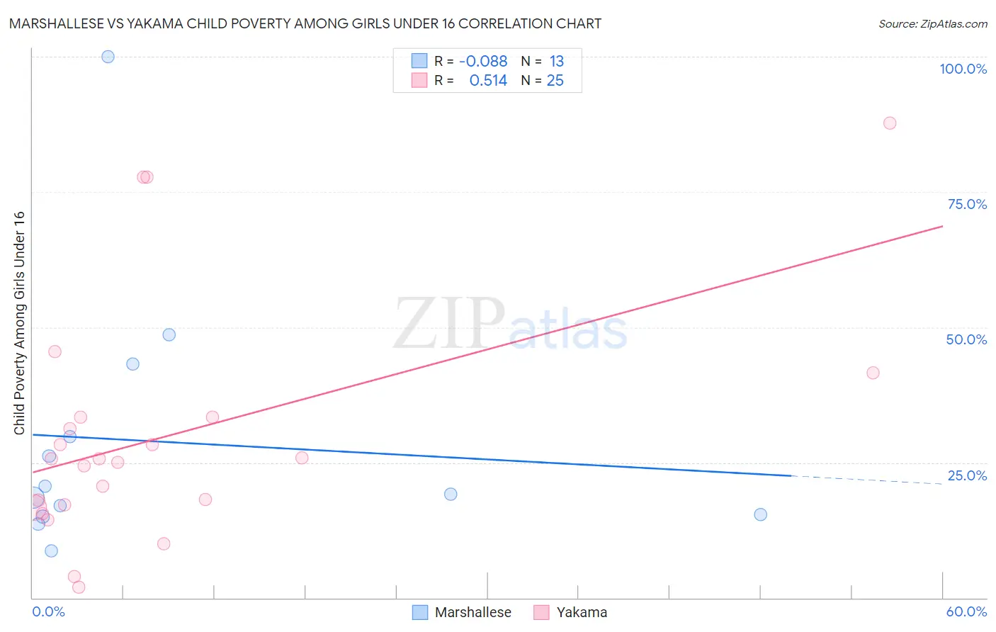 Marshallese vs Yakama Child Poverty Among Girls Under 16