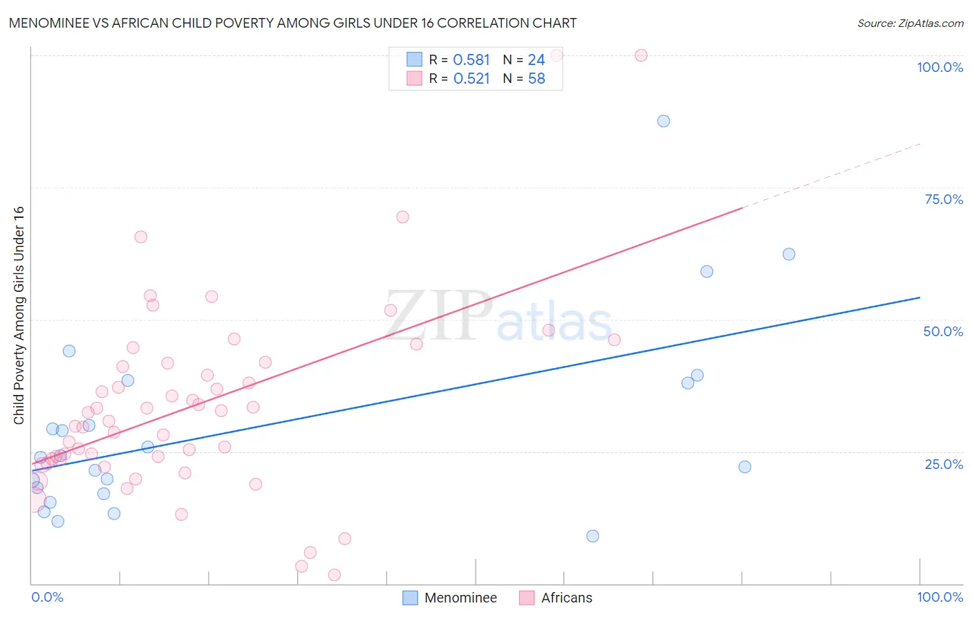 Menominee vs African Child Poverty Among Girls Under 16
