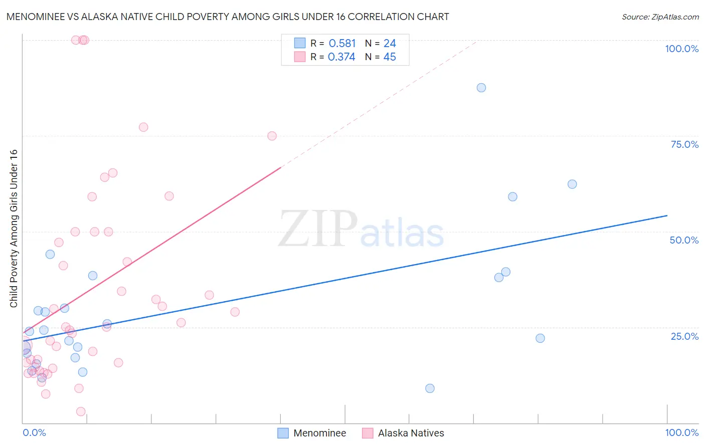 Menominee vs Alaska Native Child Poverty Among Girls Under 16