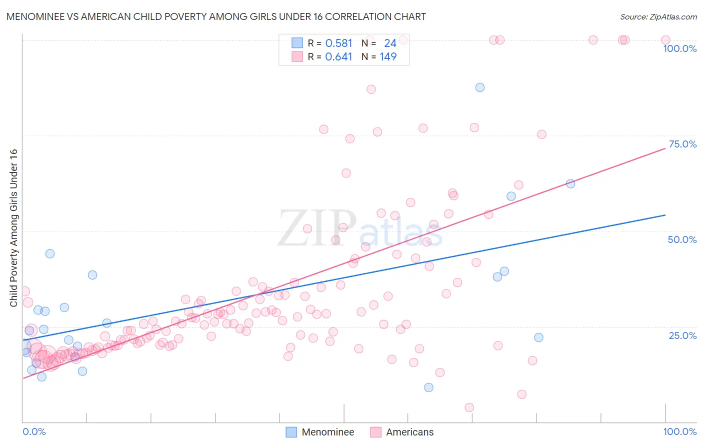 Menominee vs American Child Poverty Among Girls Under 16