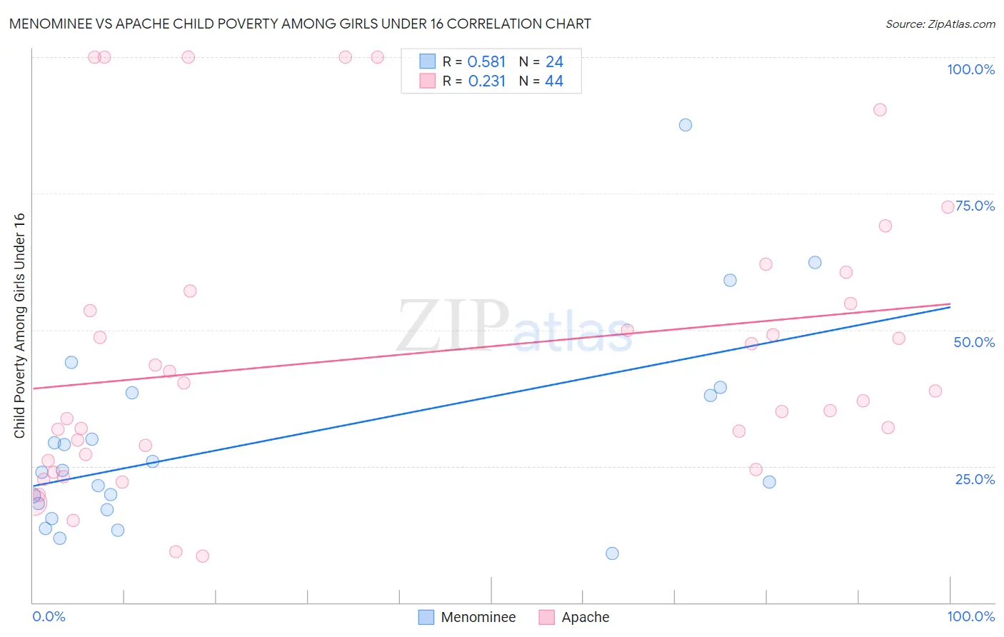 Menominee vs Apache Child Poverty Among Girls Under 16