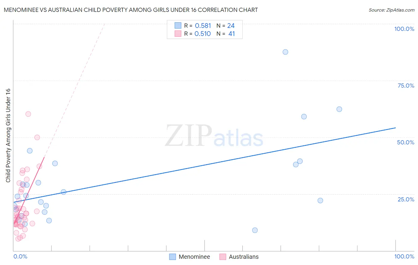 Menominee vs Australian Child Poverty Among Girls Under 16