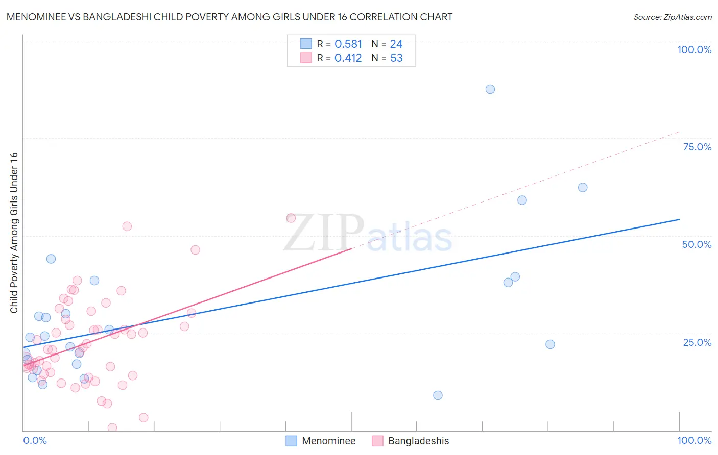 Menominee vs Bangladeshi Child Poverty Among Girls Under 16