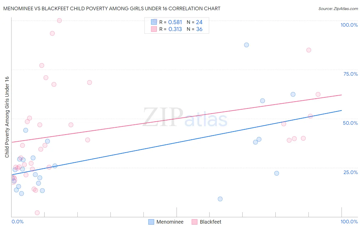 Menominee vs Blackfeet Child Poverty Among Girls Under 16