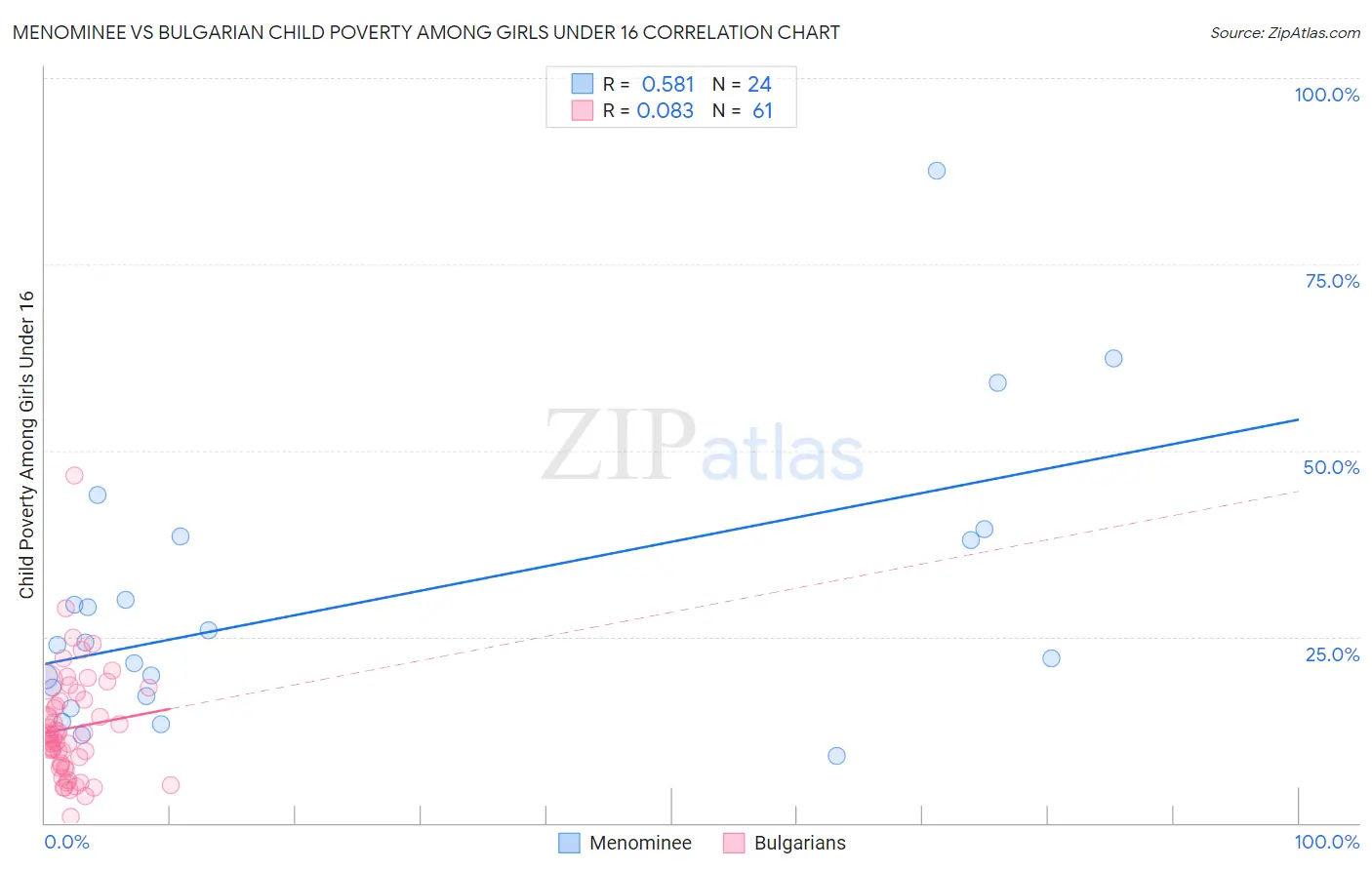 Menominee vs Bulgarian Child Poverty Among Girls Under 16