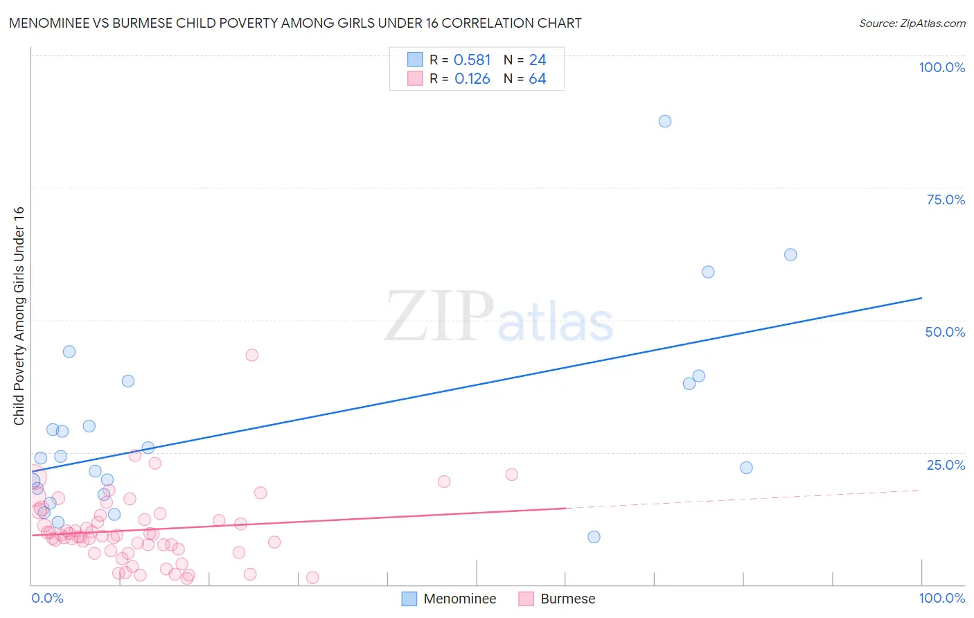Menominee vs Burmese Child Poverty Among Girls Under 16