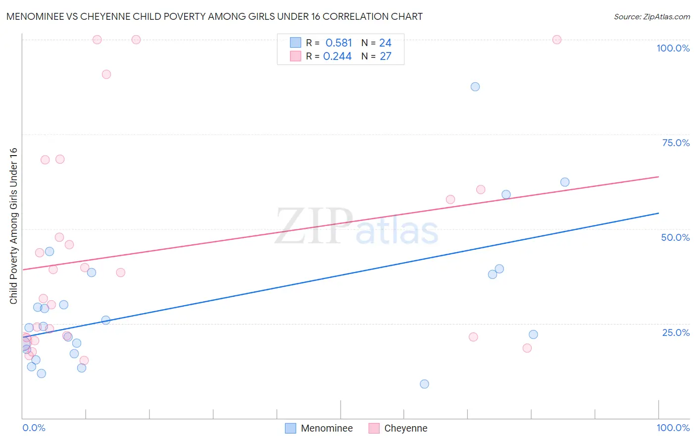 Menominee vs Cheyenne Child Poverty Among Girls Under 16
