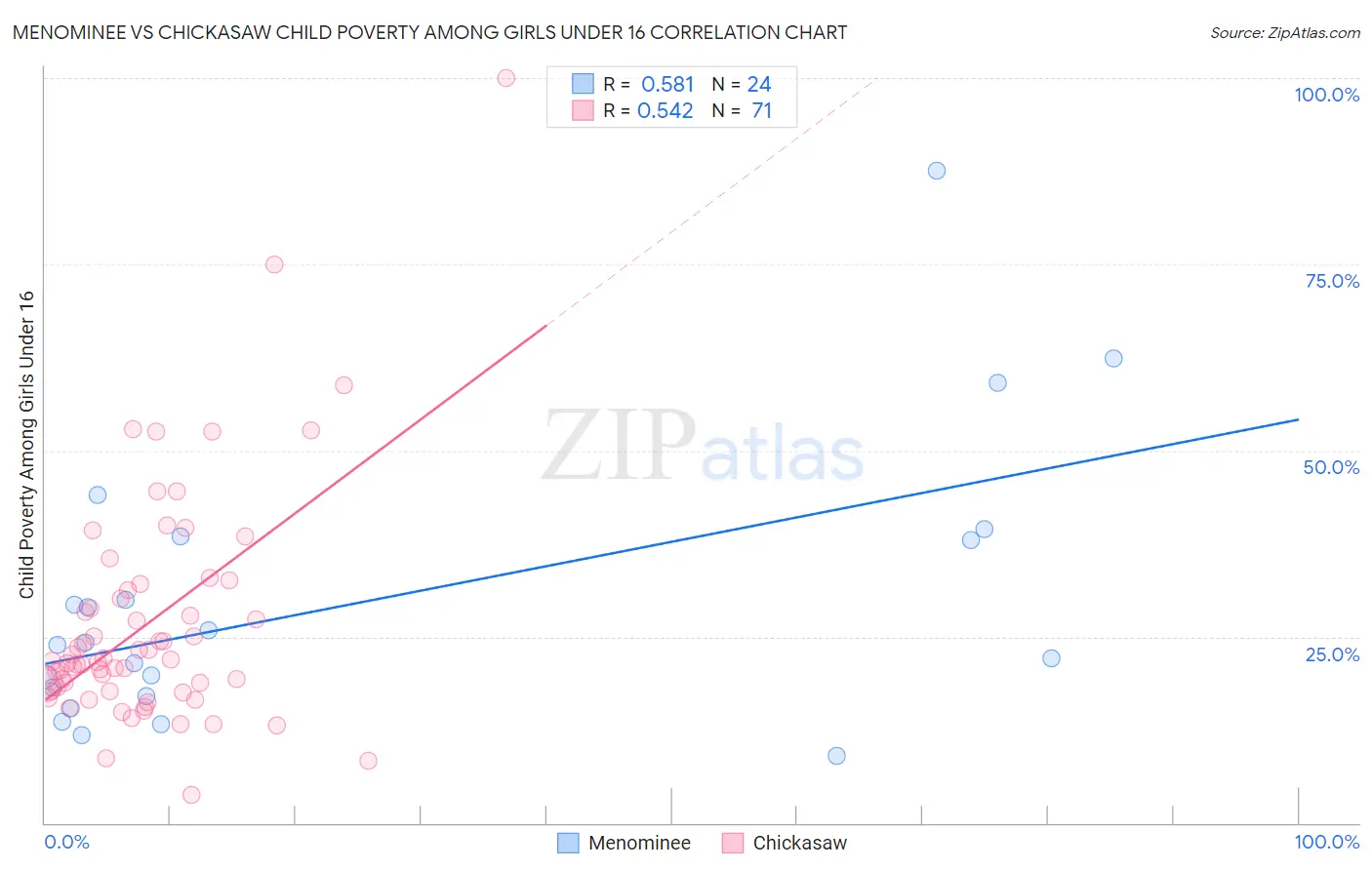 Menominee vs Chickasaw Child Poverty Among Girls Under 16