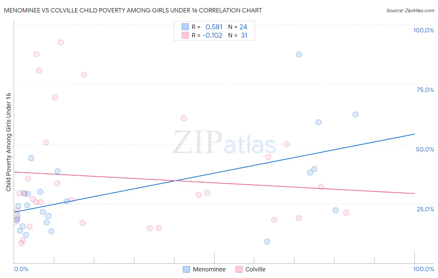 Menominee vs Colville Child Poverty Among Girls Under 16