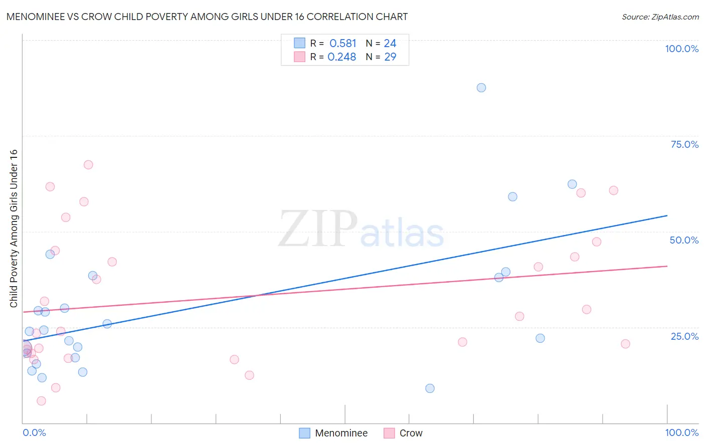 Menominee vs Crow Child Poverty Among Girls Under 16