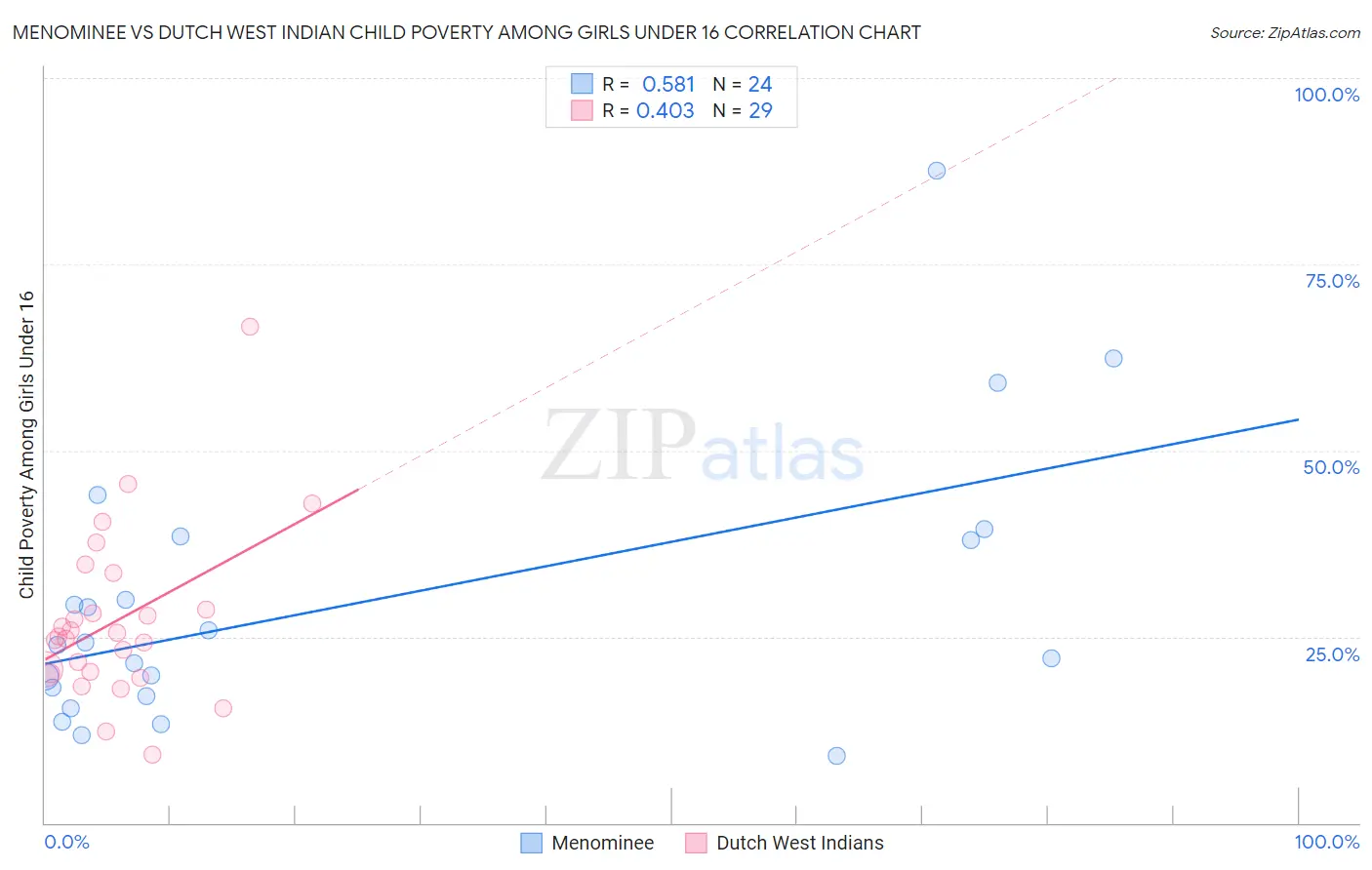 Menominee vs Dutch West Indian Child Poverty Among Girls Under 16