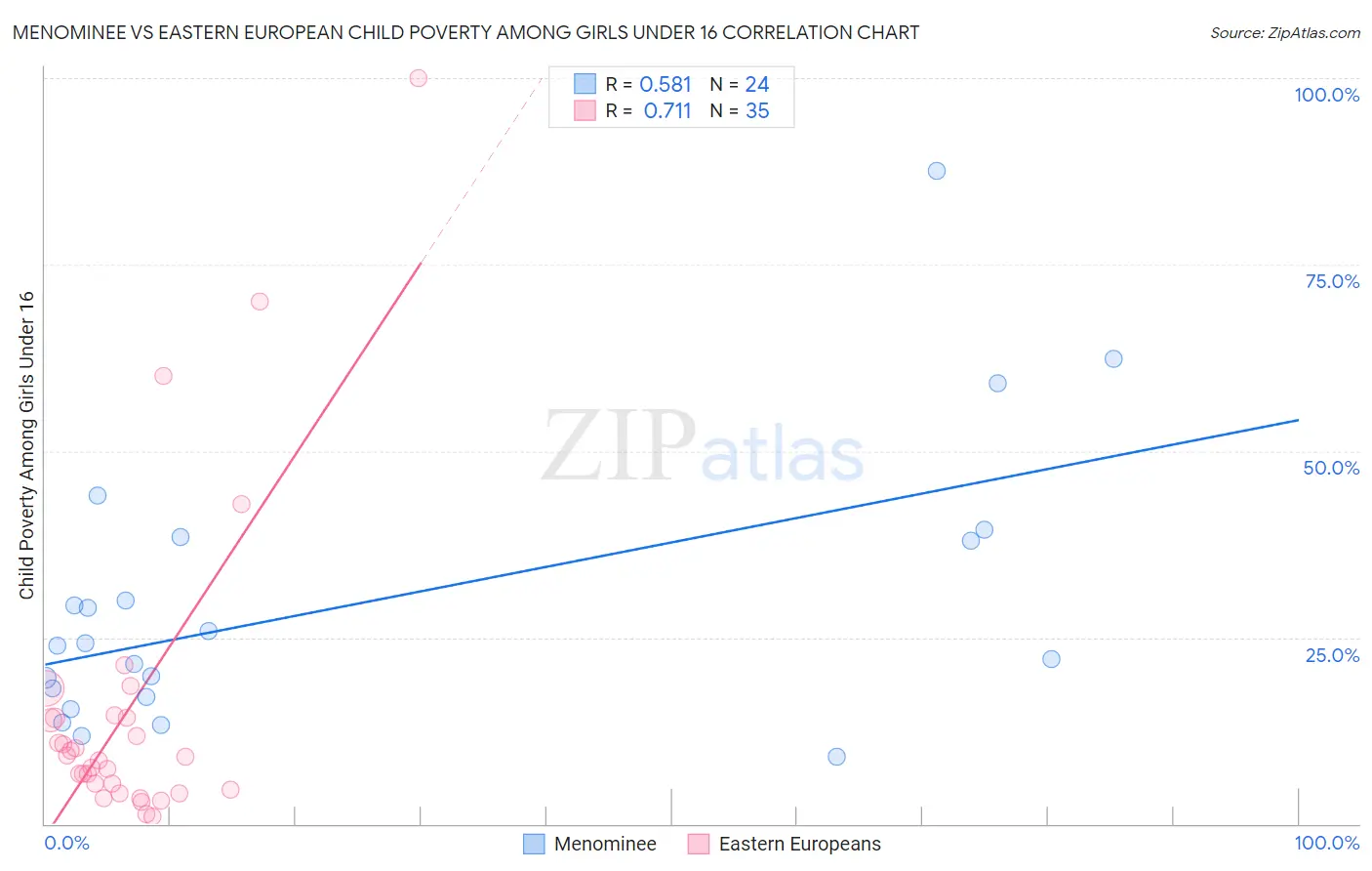 Menominee vs Eastern European Child Poverty Among Girls Under 16