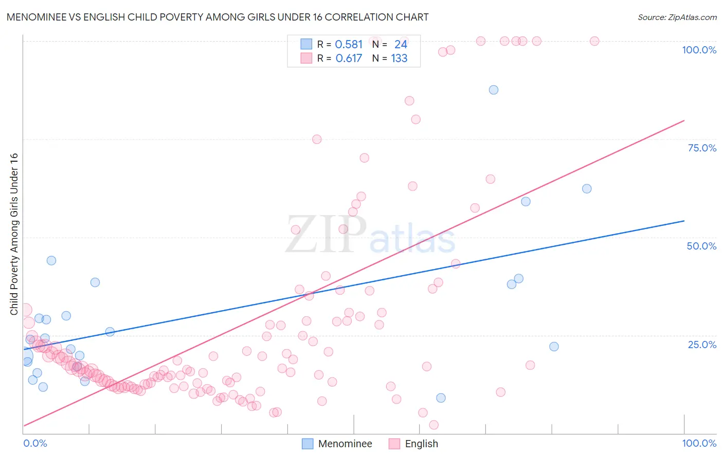 Menominee vs English Child Poverty Among Girls Under 16