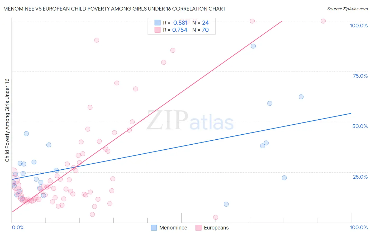 Menominee vs European Child Poverty Among Girls Under 16