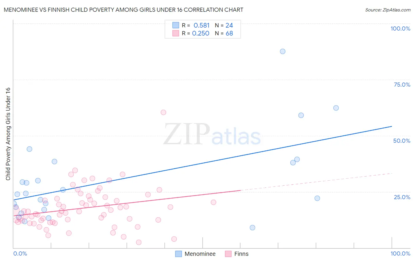 Menominee vs Finnish Child Poverty Among Girls Under 16