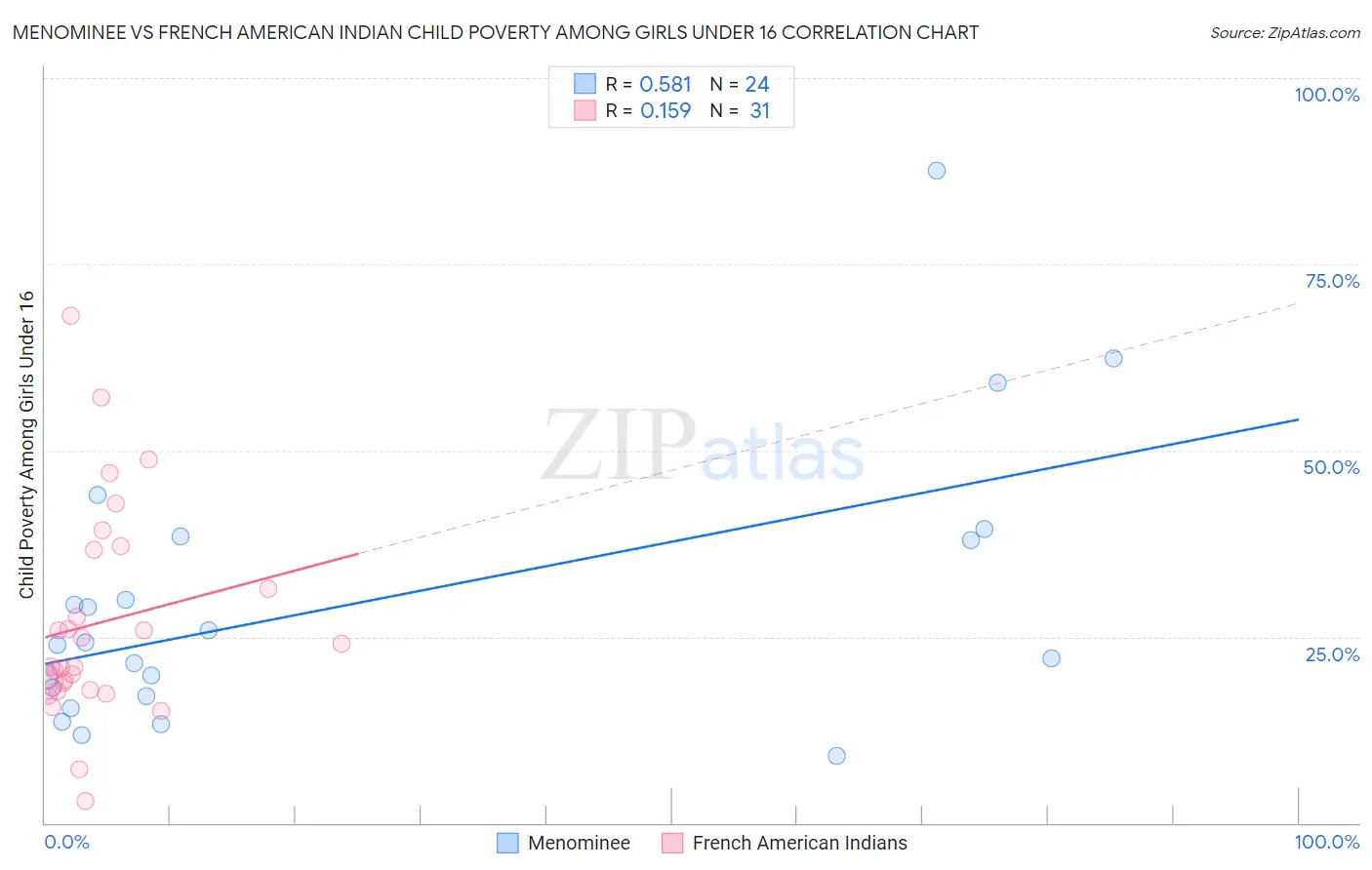 Menominee vs French American Indian Child Poverty Among Girls Under 16