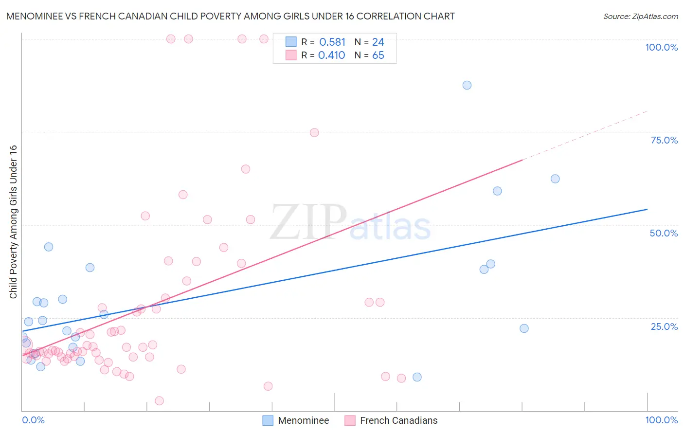 Menominee vs French Canadian Child Poverty Among Girls Under 16